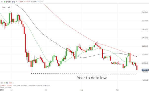 bitcoin price chart closing in on ytd lows