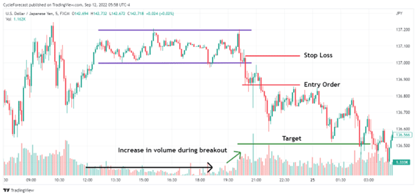 breakout to the downside pattern