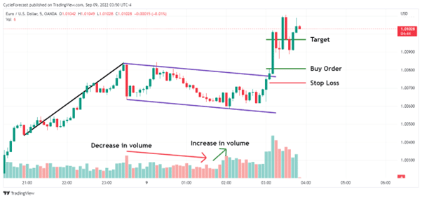 bullish flag pattern