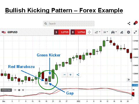 bullish kicking pattern forex example