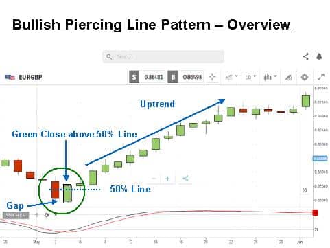 bullish piercing line pattern overview