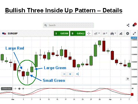 bullish three inside up pattern details