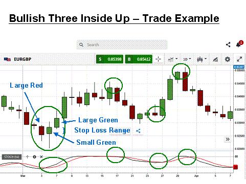 bullish three inside up trade example