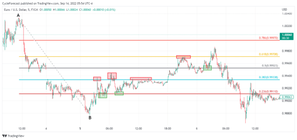 counter trend reversal during downtrend eurusd