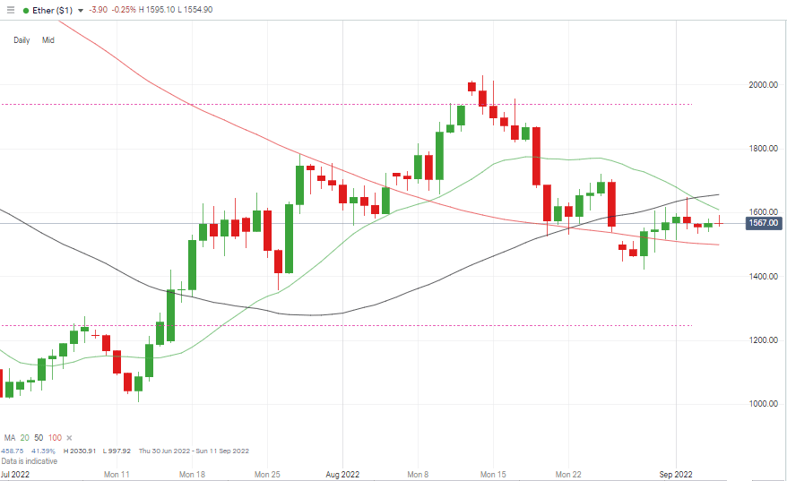 eth ethereum daily candles chart