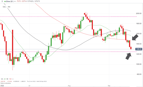 ethereum daily candles break through key smas