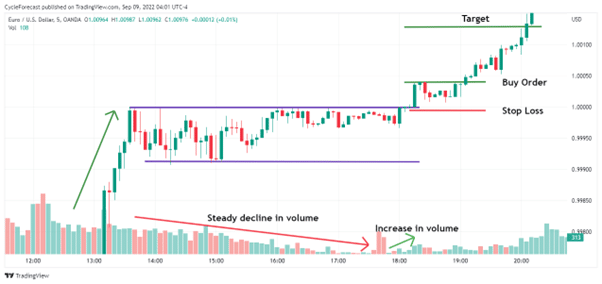 eurusd breakout pattern