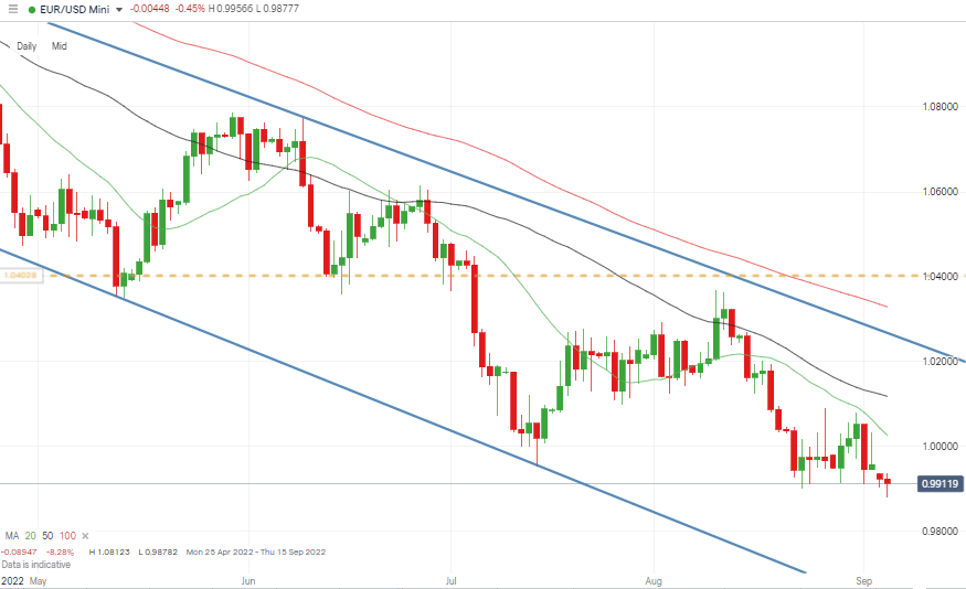 eurusd daily candles long term down trend