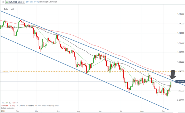 eurusd daily candles long term downtrend