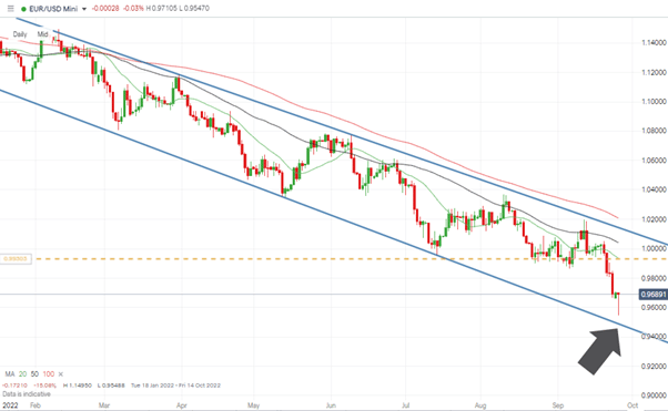 eurusd daily candles price approaching trendline support