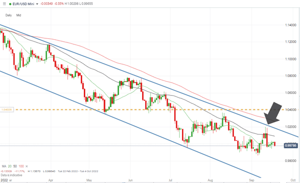 eurusd daily candles rally to resistance and fall away