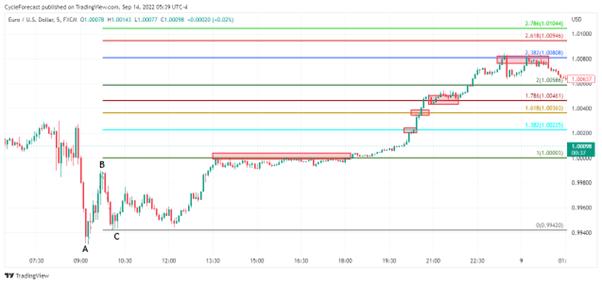 EUR/USD 5M timeframe dengan sambungan Fibonacci