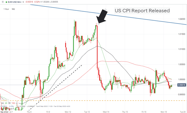 eurusd hourly candles cpi price crash and consolidation