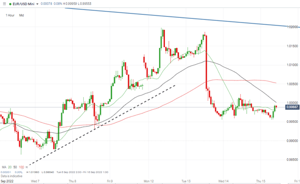 eurusd hourly candles price plunge after cpi data released