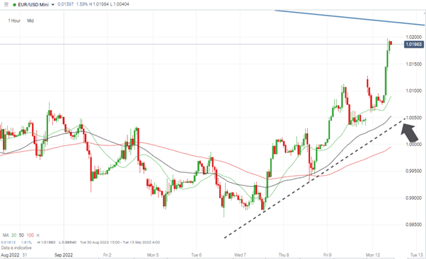 eurusd hourly candles trading below parity