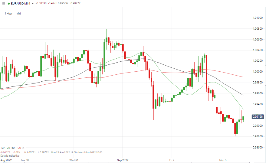 eurusd hourly chart trading below parity