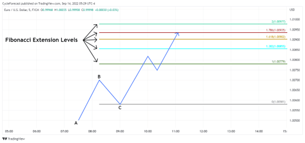 fibonacci extension levels