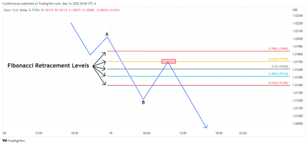 EUR/USD 5M, Fibonacci retracement