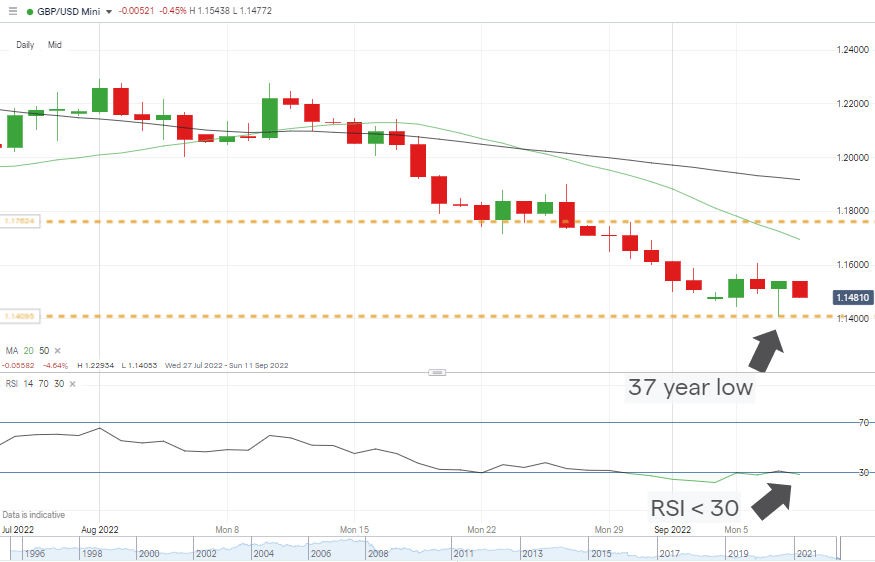 gbpusd 37 year low rsi below 30