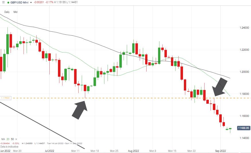 gbpusd chart daily candles selling into short term strength