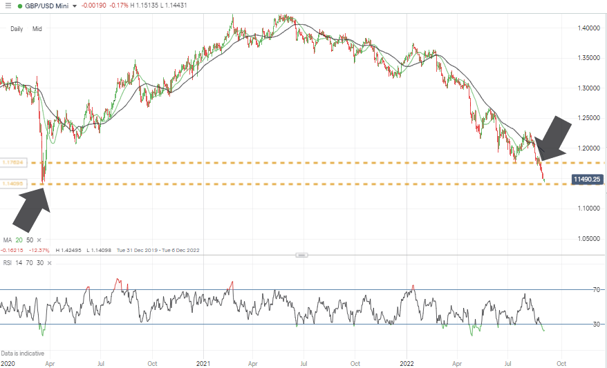 gbpusd chart long term price support