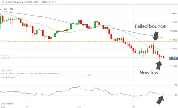 gbpusd daily candles new year to date low