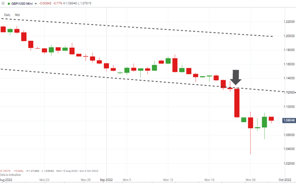 gbpusd daily candles price channel break