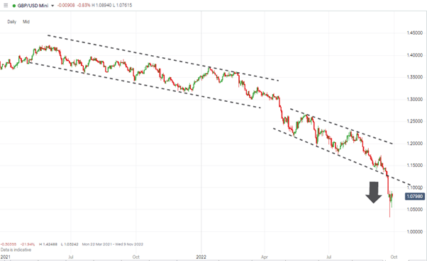 gbpusd daily candles price channels