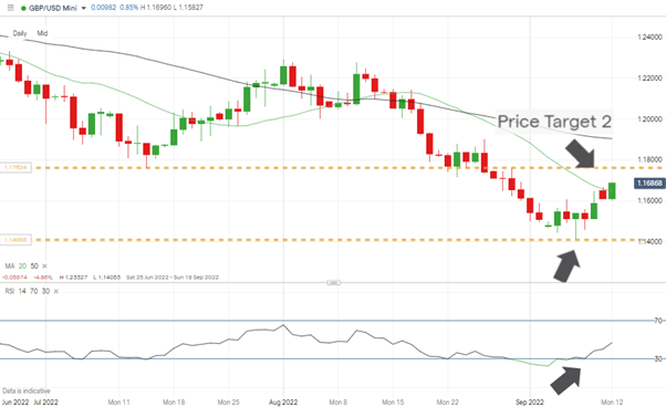 gbpusd daily candles rebound off multi year low