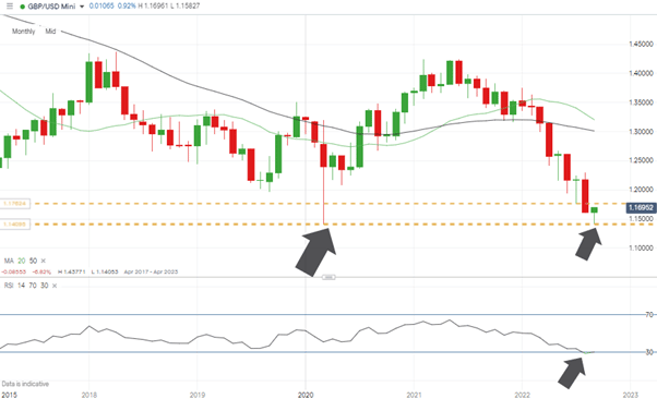 gbpusd monthly candles long term price support