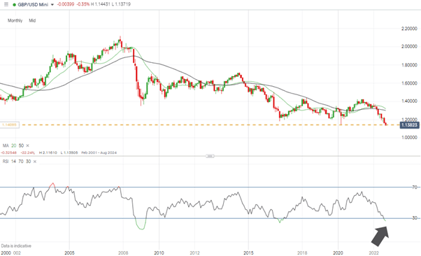 gbpusd monthly candles rsi under 30