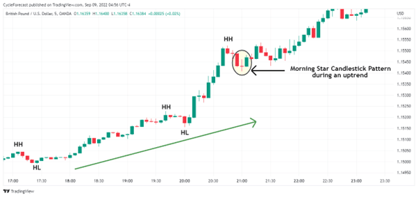 morning star candlestick pattern during an uptrend