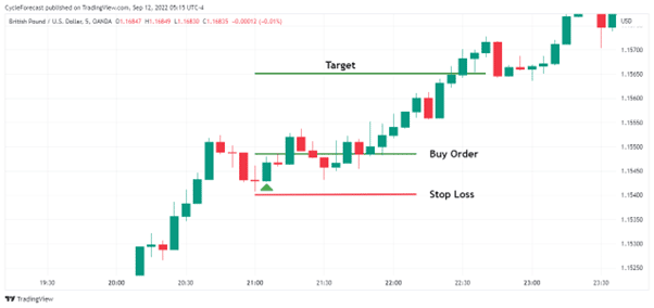 morning star pattern close of third green candlestick