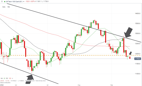 nasdaq 100 chart daily candles downwards price channel