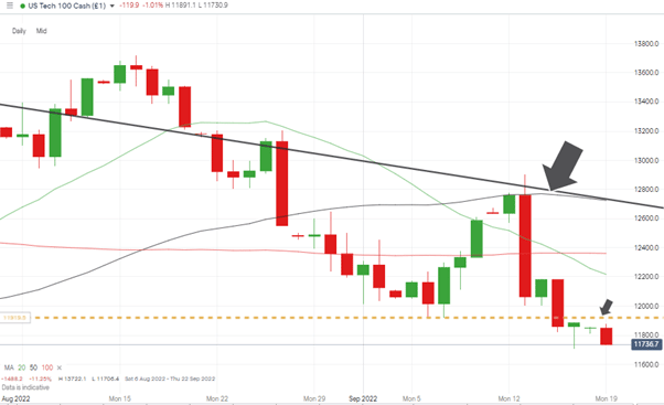 nasdaq 100 chart daily candles price now below support resistance line