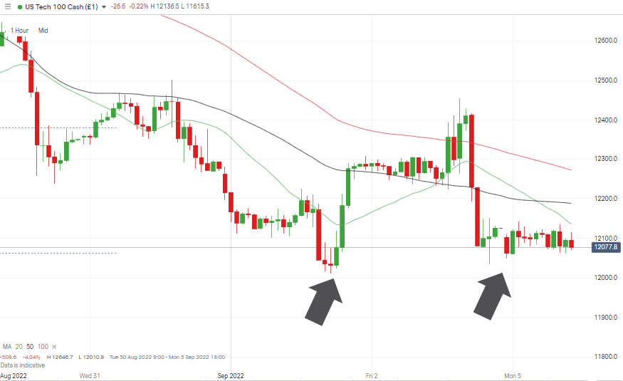 nasdaq 100 chart fib retracement support vs sma