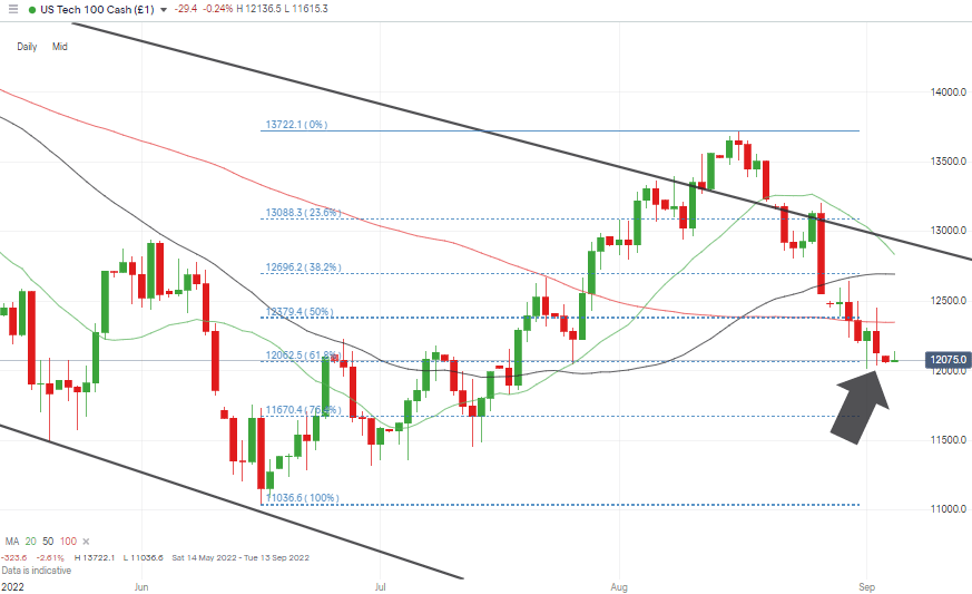 nasdaq 100 chart price consolidation at fib levels