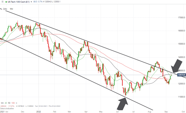 nasdaq 100 daily candles downwards price channel