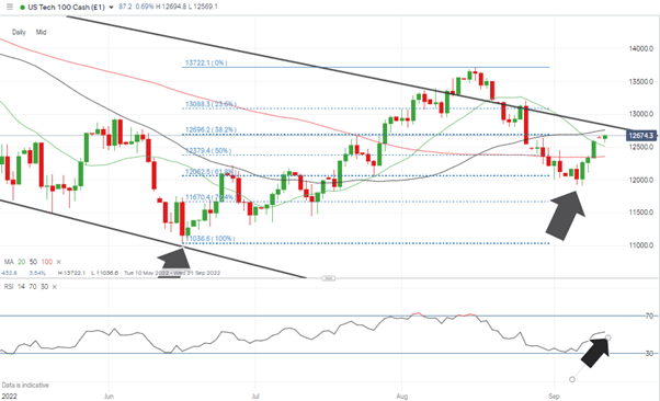 nasdaq 100 daily candles price consolidation at fib level