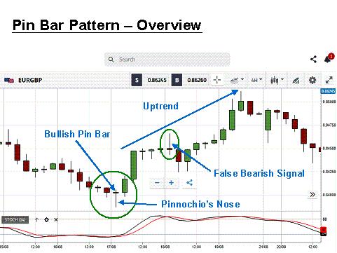 pin bar pattern overview