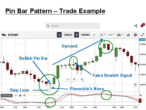 pin bar pattern trade example