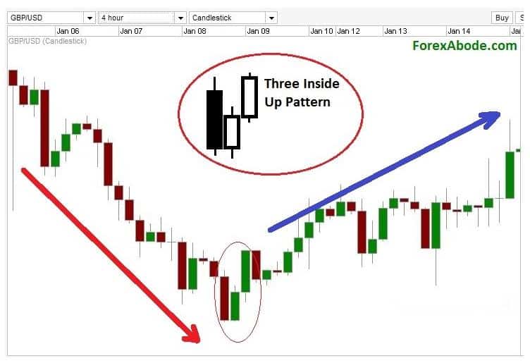 three inside up pattern forexabode