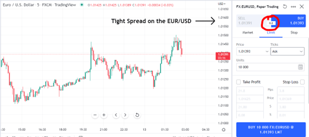 tight spread on eurusd