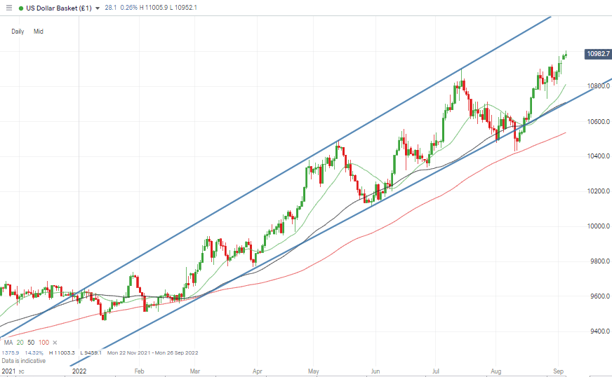 us dollar basket chart daily candles bullish momentum