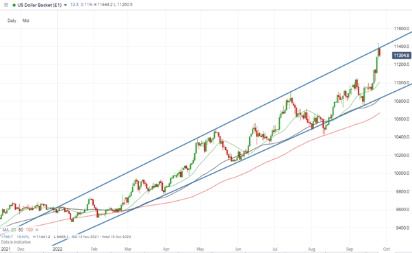 us dollar basket chart daily candles touching trendline resistaance