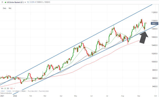 us dollar basket daily candles price channel holds