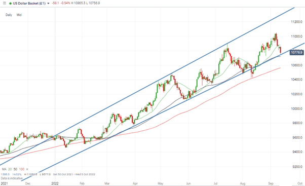 us dollar basket daily candles supporting trendline