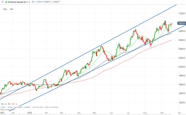 us dollar basket daily candles trading mid range