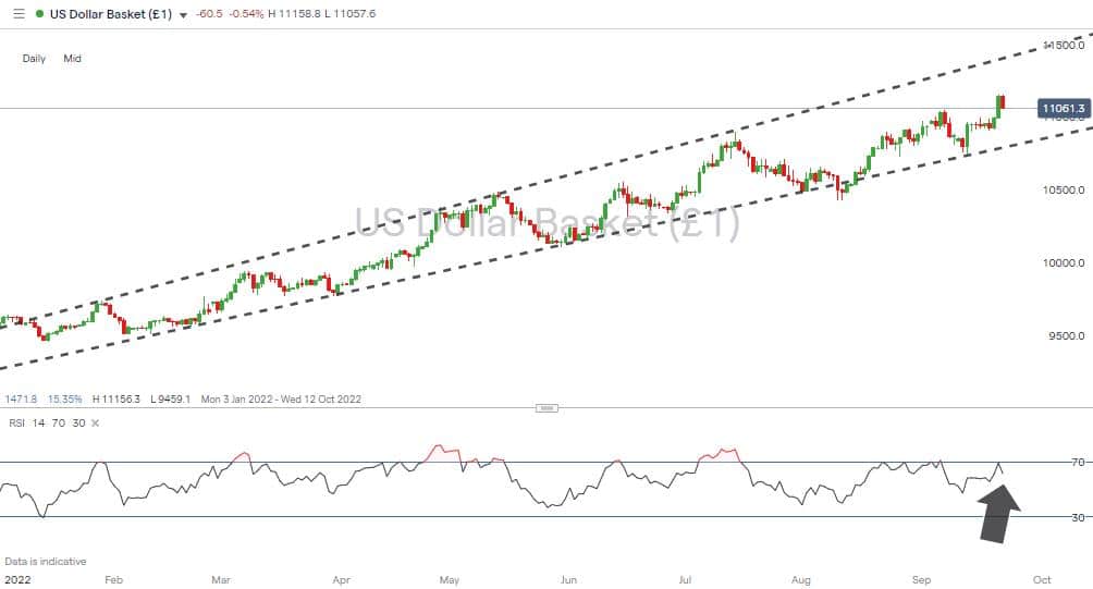 usd basket index price chart daily candles channel and rsi