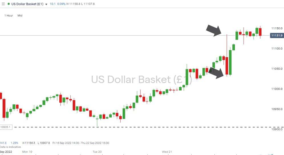 usd basket index price chart hourly candles reaction to fed rate hike